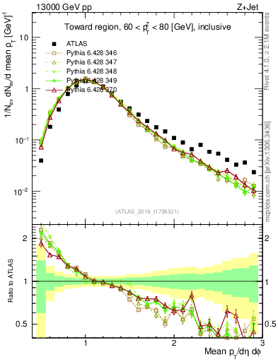 Plot of avgpt in 13000 GeV pp collisions