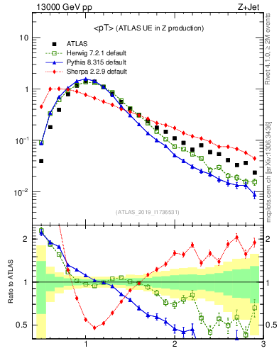 Plot of avgpt in 13000 GeV pp collisions