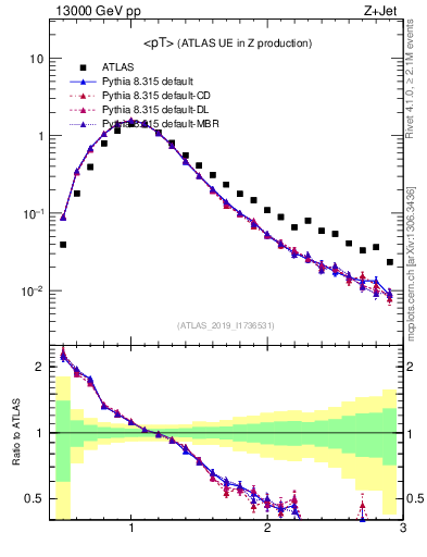 Plot of avgpt in 13000 GeV pp collisions