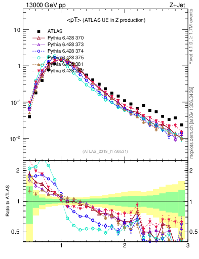 Plot of avgpt in 13000 GeV pp collisions