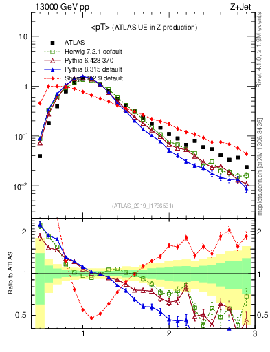 Plot of avgpt in 13000 GeV pp collisions