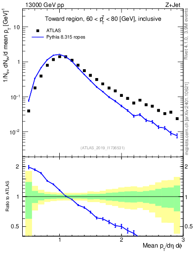 Plot of avgpt in 13000 GeV pp collisions
