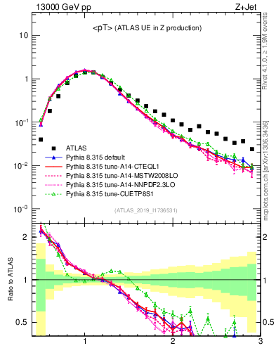 Plot of avgpt in 13000 GeV pp collisions
