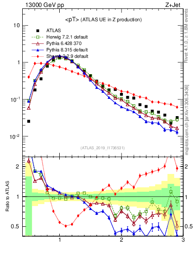 Plot of avgpt in 13000 GeV pp collisions