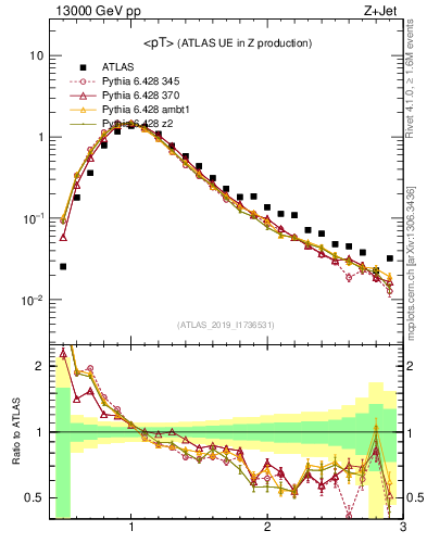 Plot of avgpt in 13000 GeV pp collisions
