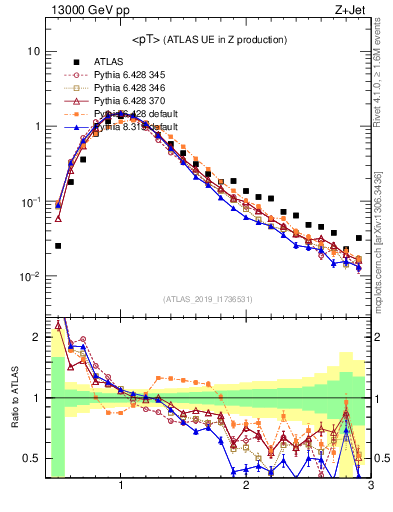 Plot of avgpt in 13000 GeV pp collisions