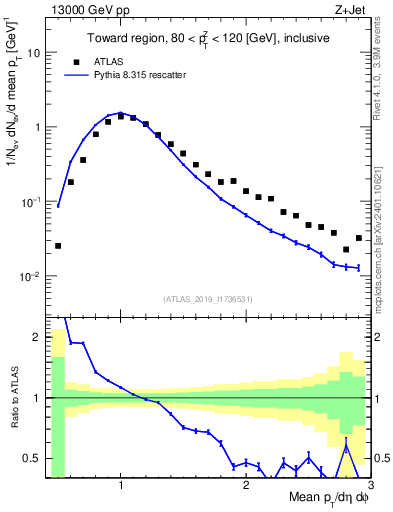 Plot of avgpt in 13000 GeV pp collisions