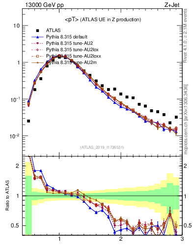 Plot of avgpt in 13000 GeV pp collisions