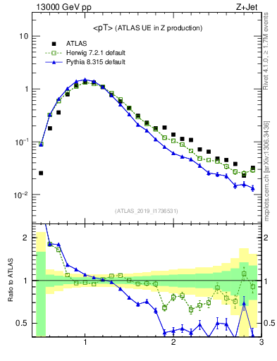 Plot of avgpt in 13000 GeV pp collisions