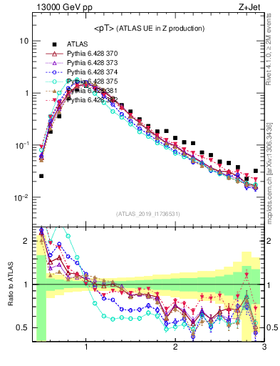 Plot of avgpt in 13000 GeV pp collisions