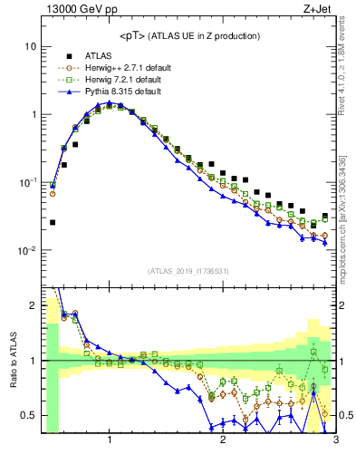 Plot of avgpt in 13000 GeV pp collisions