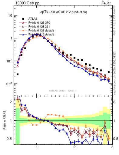 Plot of avgpt in 13000 GeV pp collisions