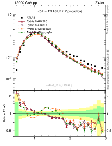 Plot of avgpt in 13000 GeV pp collisions