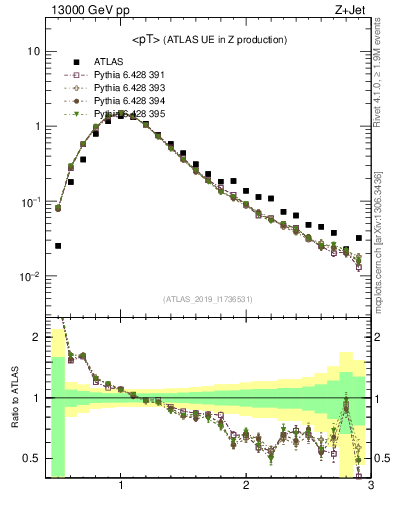 Plot of avgpt in 13000 GeV pp collisions