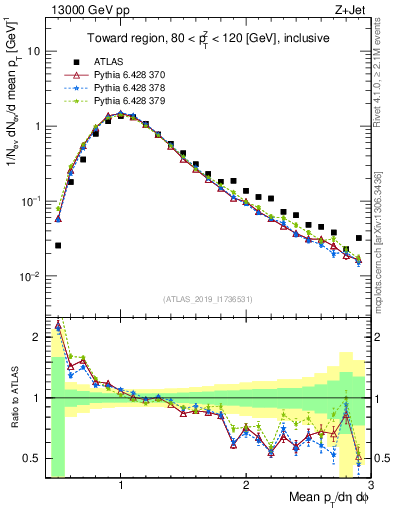 Plot of avgpt in 13000 GeV pp collisions