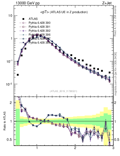 Plot of avgpt in 13000 GeV pp collisions
