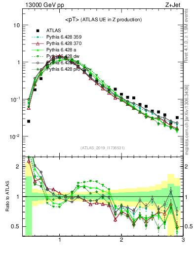 Plot of avgpt in 13000 GeV pp collisions