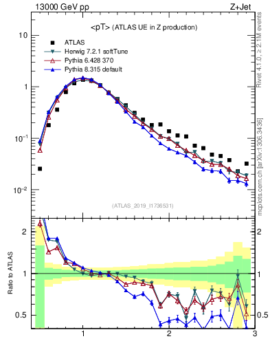 Plot of avgpt in 13000 GeV pp collisions
