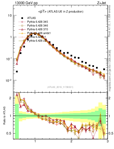 Plot of avgpt in 13000 GeV pp collisions
