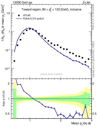 Plot of avgpt in 13000 GeV pp collisions