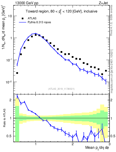 Plot of avgpt in 13000 GeV pp collisions