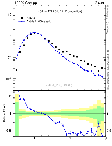 Plot of avgpt in 13000 GeV pp collisions