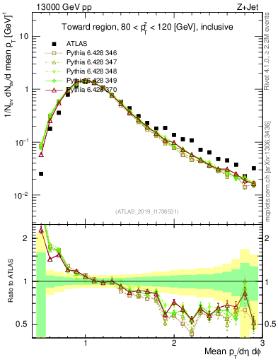 Plot of avgpt in 13000 GeV pp collisions