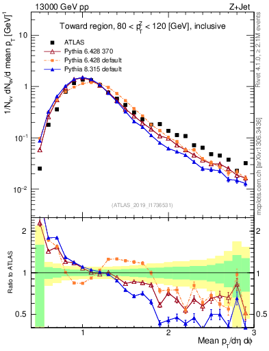 Plot of avgpt in 13000 GeV pp collisions