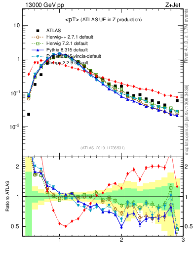 Plot of avgpt in 13000 GeV pp collisions