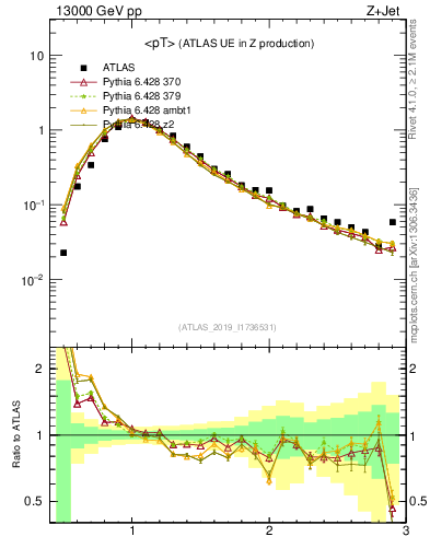 Plot of avgpt in 13000 GeV pp collisions