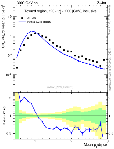 Plot of avgpt in 13000 GeV pp collisions