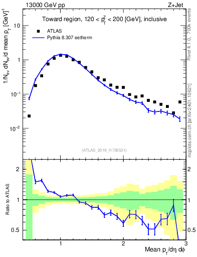Plot of avgpt in 13000 GeV pp collisions