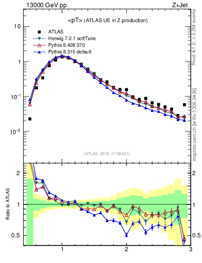 Plot of avgpt in 13000 GeV pp collisions
