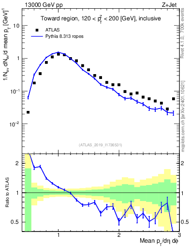 Plot of avgpt in 13000 GeV pp collisions