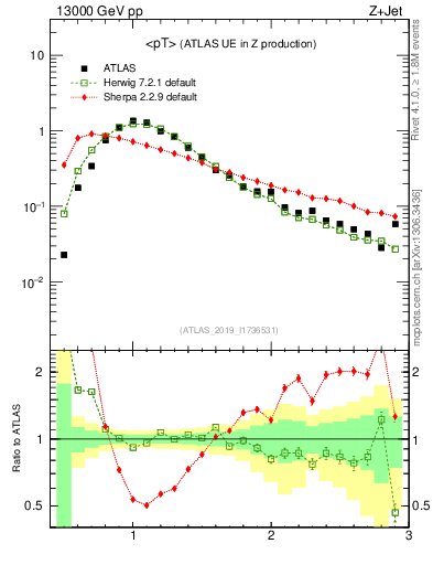 Plot of avgpt in 13000 GeV pp collisions