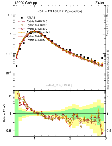 Plot of avgpt in 13000 GeV pp collisions