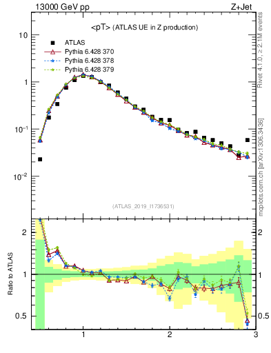 Plot of avgpt in 13000 GeV pp collisions