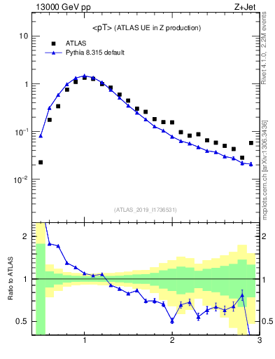 Plot of avgpt in 13000 GeV pp collisions