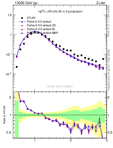 Plot of avgpt in 13000 GeV pp collisions