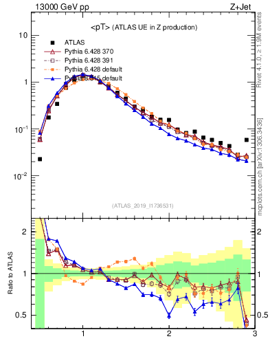 Plot of avgpt in 13000 GeV pp collisions