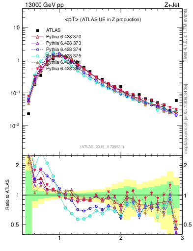 Plot of avgpt in 13000 GeV pp collisions