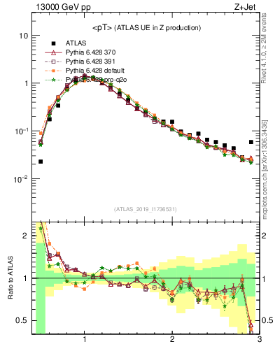Plot of avgpt in 13000 GeV pp collisions