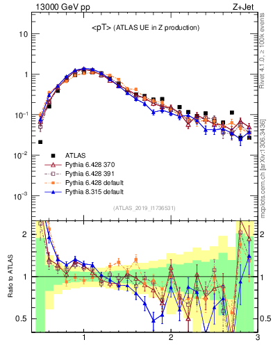 Plot of avgpt in 13000 GeV pp collisions