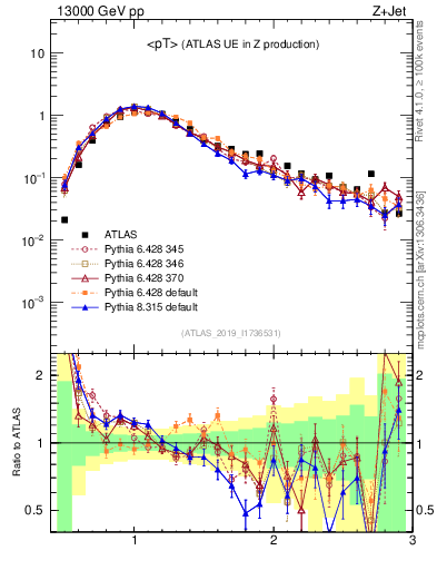 Plot of avgpt in 13000 GeV pp collisions
