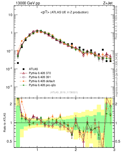 Plot of avgpt in 13000 GeV pp collisions
