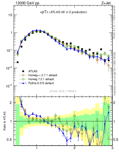 Plot of avgpt in 13000 GeV pp collisions