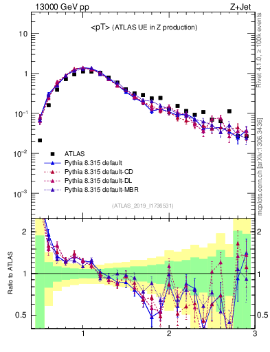 Plot of avgpt in 13000 GeV pp collisions