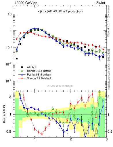 Plot of avgpt in 13000 GeV pp collisions