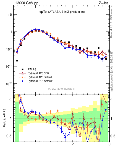 Plot of avgpt in 13000 GeV pp collisions