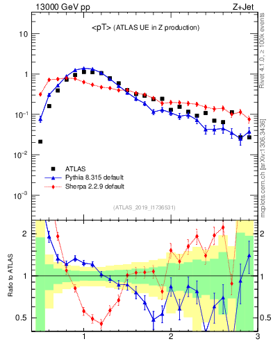Plot of avgpt in 13000 GeV pp collisions